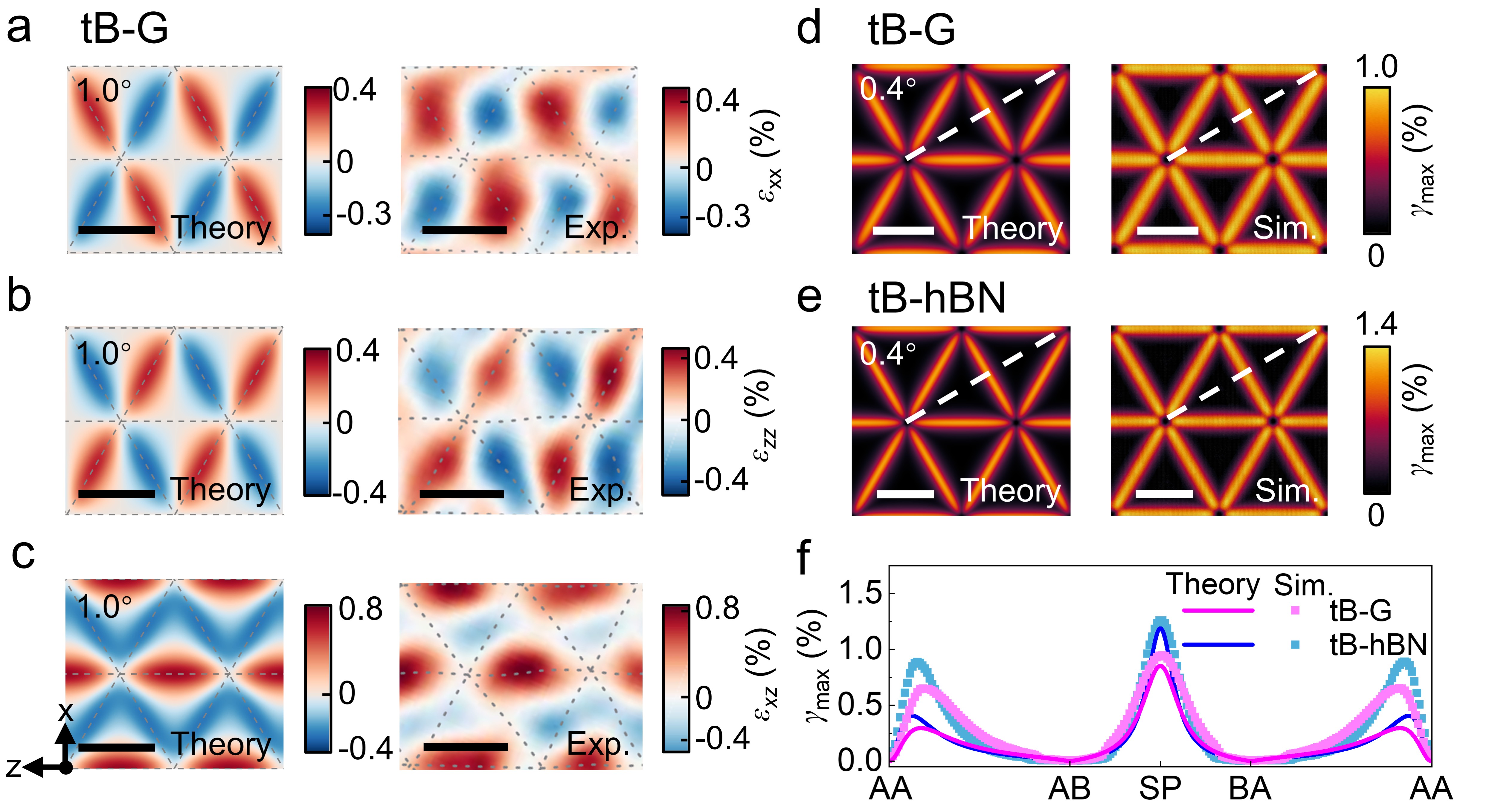 20260303-科研成果杏吧视频
NatlSciRev-李晓雁-图3扭转双层体系的应变场.jpg