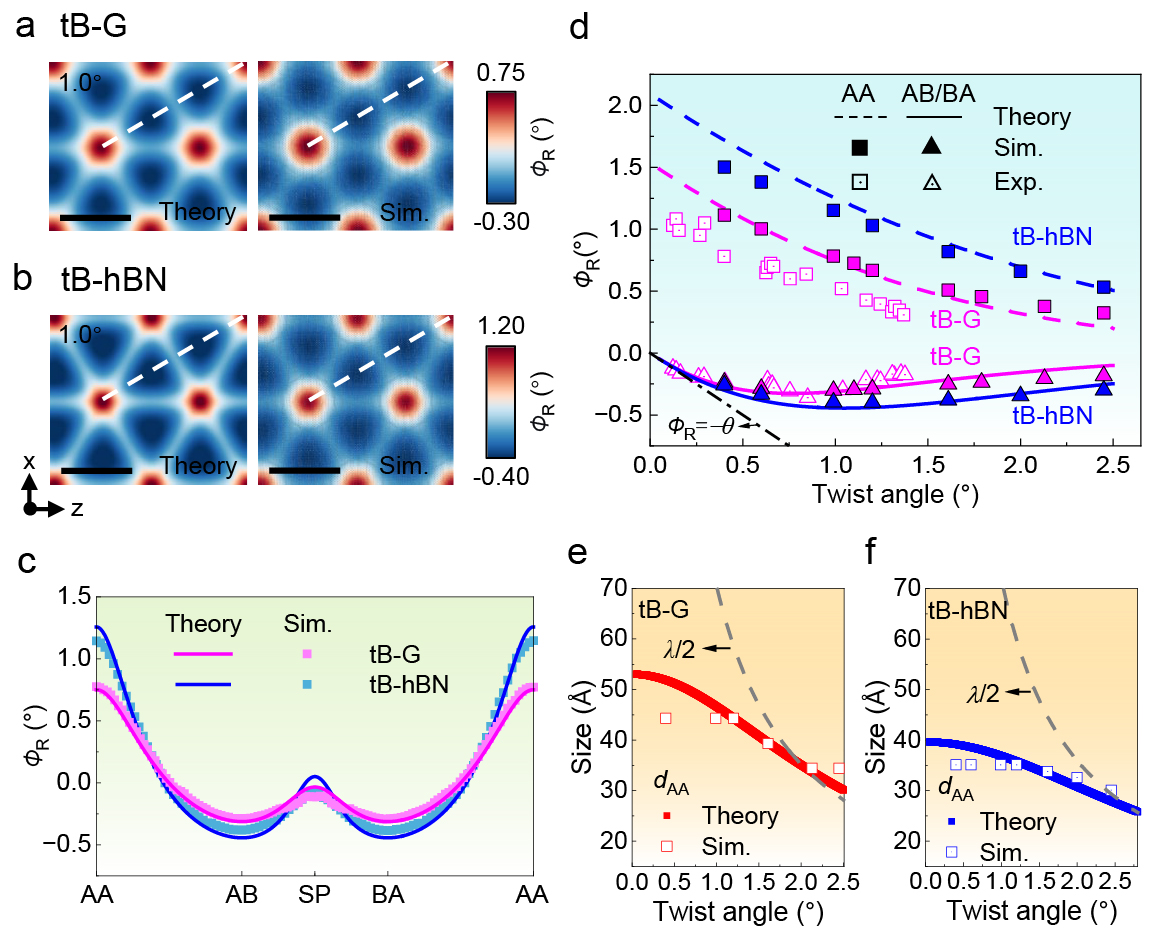 20260303-科研成果杏吧视频
NatlSciRev-李晓雁-图2扭转双层体系的局域旋转场.jpg