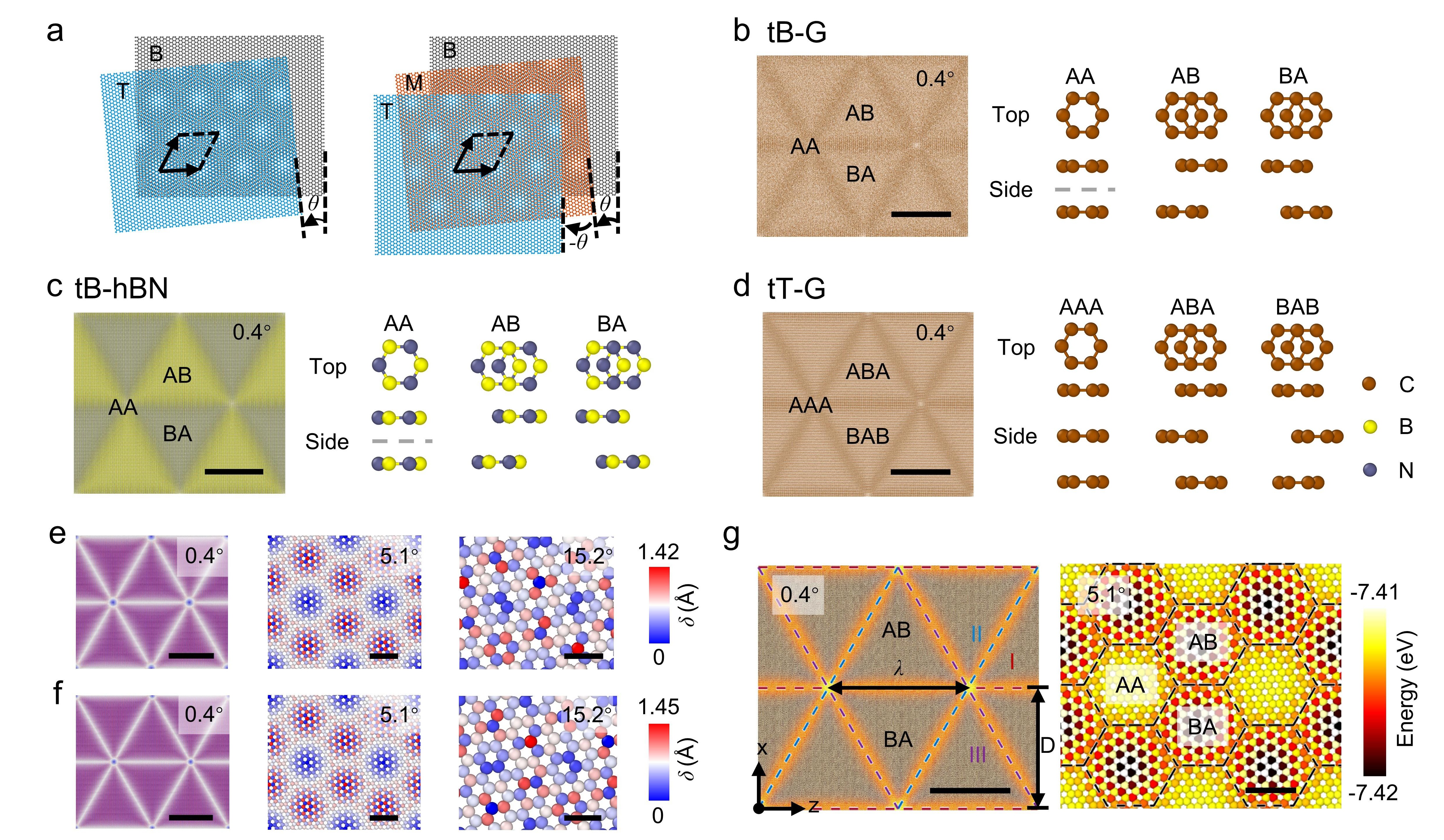 20260303-科研成果杏吧视频
NatlSciRev-李晓雁-图1扭转双层和多层体系的原子结构与能量分布.jpg